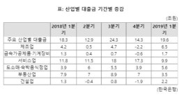 도소매·숙박업 대출 10년만에 최대폭 증가...빚으로 연명 '우려의 목소리"