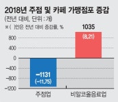 디저트잇서충주점 | ‘혼술족’‘디저트’ 인기에… 카페 웃고, 주점 울고
