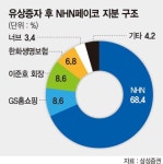 아이디팜_페이코_4 | 페이코 날개 단 NHN, 반등 신호탄