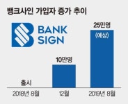 백두사인뱅크 | 은행권 공동인증서 '뱅크사인' 안착.. 출시 1년 만에 가입자 25만명 눈앞