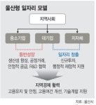(주)현대그린푸드모비스울산부품 | '울산형 일자리'스타트… 현대모비스 전기車 부품공장 유치