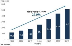 토털밸류제1호위탁관리부동산투자회사(주) | 작년 리츠 규모 50조원 넘어