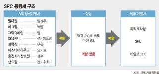 (주)SPC삼립베이커리팩토리빅마켓영등포점 | SPC, 삼립에 ‘이익 몰아주기’.. 공정위, 647억 과징금 부과
