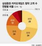 "카카오게임즈 효과" 삼성證 예탁자산 244조 돌파