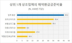 유한회사 목우촌상조회 | 모든 고객이 환급 요구하면? 상조업계 톱5, 절반도 못 돌려줘