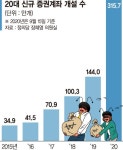 내집마련은 '이생망'..주식대박 좇는 20대