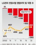 삼주전장부품 | LG전자, 전장부품 ‘황금알’ 부상… "내년 5년만에 흑자전환"