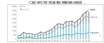 무역기술장벽 매년 3000건, 한국 수출길이 좁아져