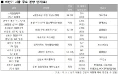 세븐이문통일점 | 지난해 서울 민간분양 5만522가구 '역대 최저'