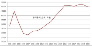 nsp시너지월드와이드독립사업자 강정석 | 지난해 다단계 시장, 매출액·판매업자 수 소폭 감소