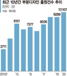 펜타플렉스특허상표디자인컨설팅 | '콕 집어 특허' 부분디자인 출원 10년새 3배↑