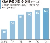 마켓ksm2 | 스타트업 마켓 KSM, 5년간 코넥스 이전 '0'