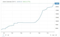 주원씨엔시 주식회사 | 배터리 주원료 리튬 가격 올해에만 240% 폭등