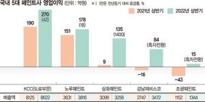 삼성화학페인트(주)1공장 | 실적 개선 페인트업계 ‘고기능·친환경’으로 시장 키운다