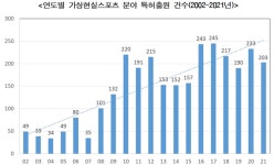 "스크린 스포츠 특허출원, 韓 세계 1위"