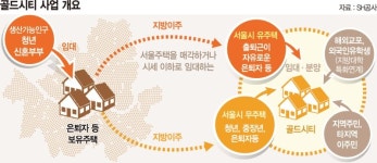 서울-지방 순환주택 '골드시티'… 전국 확산 속도낸다