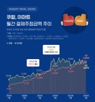 베이커리팩토리 이마트에브리데이 우면점 | 무서운 쿠팡 성장세... 오프라인 1위도 제쳤다
