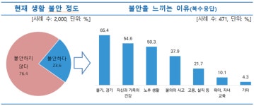 가구지도중부지부 | "4가구 중 1가구 현재 생활에 불안 느껴"