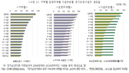 김호선 개인소유 시설 | "장기요양시설 소유규제로 수급 불균형 심화...임차운영 허용 必"