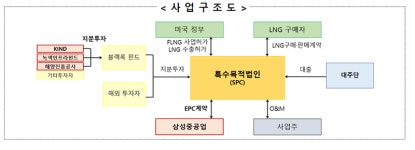 (주)연안산아가스 - 중구 | '팀코리아' 4조원 美 LNG 해양플랜트 수주
