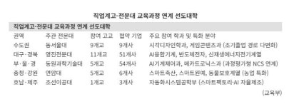 (주)동원홈푸드 호남직업전문학교(본교) | 고교-전문대 묶어 '지역 맞춤형 인재' 빨라진다