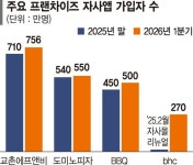 자사_회원수수료청구용 | 배달 플랫폼 의존 줄이는 식품업계… 자사몰 가입자 증가세