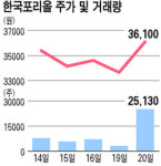 화인브릿지주 | 한국포리올ㆍ화인케미칼 공동 지주社 세운다