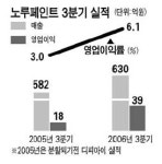 선한기업스카이노루페인트 | 올 기업분할 노루페인트ㆍ세원셀론텍 등 3분기 실적개선 두드러져