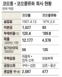 ㈜코오롱, 코오롱유화 합병 검토