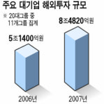 땡스코리아(Thx Korea) | 脫코리아 투자 가속 … 대기업 11곳 올 8조4820억