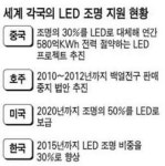 삼성전기조명총판 | 삼성전기, LED 조명시장 진출