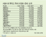 (주)엘에스씨푸드대일외국어고등학교 | 특목고 학비 사립대와 맞먹어 ‥ 대일외고 1년 764만원 최고