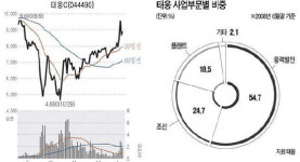 코스닥시총 1위 태웅 '이유있는' 질주