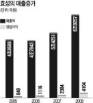 효성중공업(주)창원1공장구내식당 | 중공업 날개 단 효성 … 작년 사상최대 매출