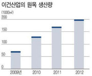 세명목재산업(1종) | 이건산업, 해외서 직접 키운 원목 첫 반입
