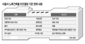 연립·상가·오피스 16만棟 "리모델링 해볼까"
