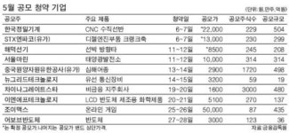(주)한국알박정밀 | 5월 공모주시장 활짝…한국정밀기계등 10社 2900억 청약