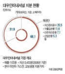 (주)대우인터내서널 대우백화점 | "대우인터 잡아라" 인수전 벌써 후끈