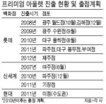 명품아울렛단대점 | 현대百도 명품 아울렛 진출… '빅3' 한판 승부