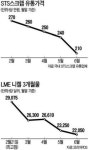에스티피씨(STPC)짱치킨 | STS스크랩價 넉 달째 하락…t당 210만원