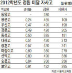 세종에프앤에스(주)-동양고 | 동양高, 자사고 지정 취소될 듯