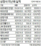 대한제당(주)경기영업소 | 대한제당, 작년 영업익 424억…57% 급증