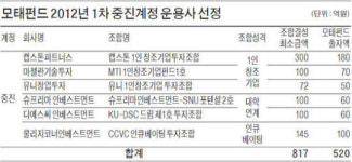 (주)아이비푸드 중소기업벤처진흥공단 | 中企·창업에 817억 지원
