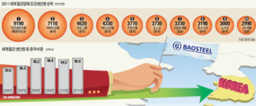 지엠티 철강(주) | 中바오강, 車강판시장 상륙…한국GM 협력사와 손 잡아