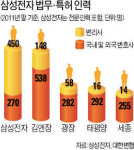 국내 최대 법무법인은 삼성전자?