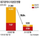 월배 월드메르디앙 핑거커피점 | 매매·전세가 상승세…미분양 급속 소진…대구 부동산시장 '활황'