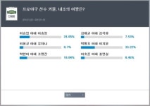 프로야구 선수 아내 중 '내조의 여왕'은 누구?