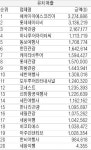 (주)디앤에이치레져투어 | 아웃바운드 송객 매출, 참좋은레져·온라인투어·케이알티…약진 돋보여
