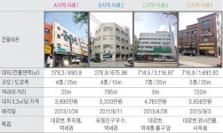미원빌딩 제1공구 | 배명사거리 인근 중소형 빌딩 실거래 사례 및 추천매물