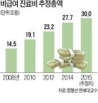 갤럭시아_의료비_일반 | 실손보험 악용한 '병원비 모럴해저드'